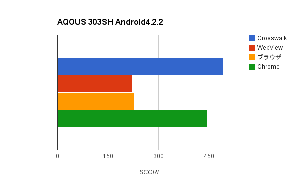 Android4.2.2, AQOUS 303SH, HTML5Test結果