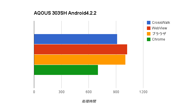 Android4.2.2, AQOUS 303SH, Sunspider結果