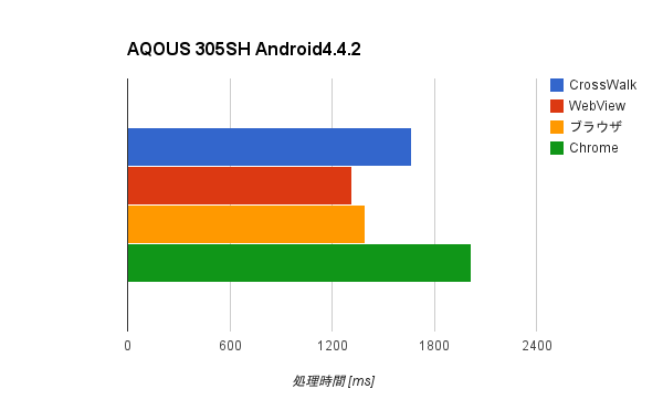 Android4.4.2, AQOUS 305SH, Sunspider結果