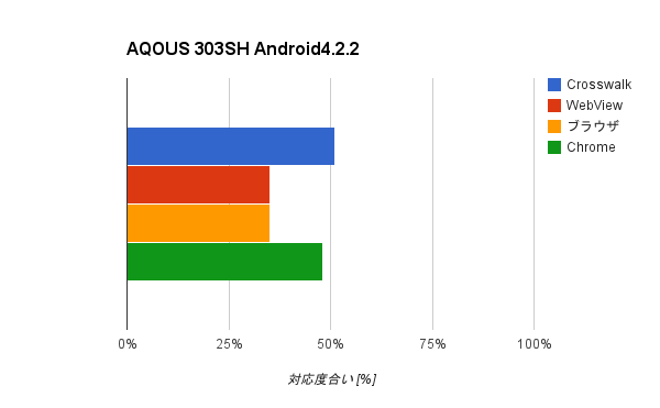 Android4.2.2 AQOUS 303SH, CSS3Test結果