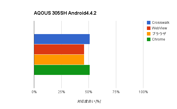 Android4.4.2 AQOUS 305SH, CSS3Test結果