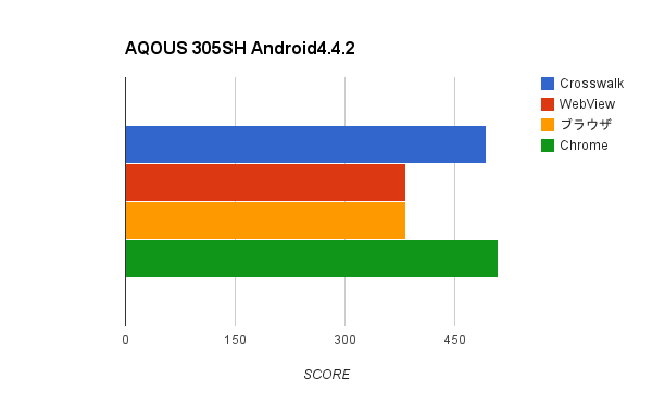 Android4.4.2, AQOUS 305SH, HTML5Test結果