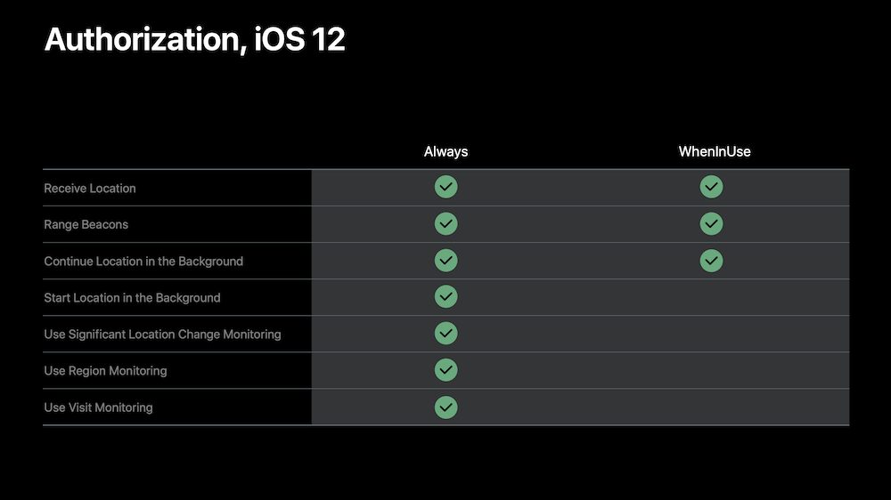 iOS12: 常に許可/使用中のみ許可の違い表